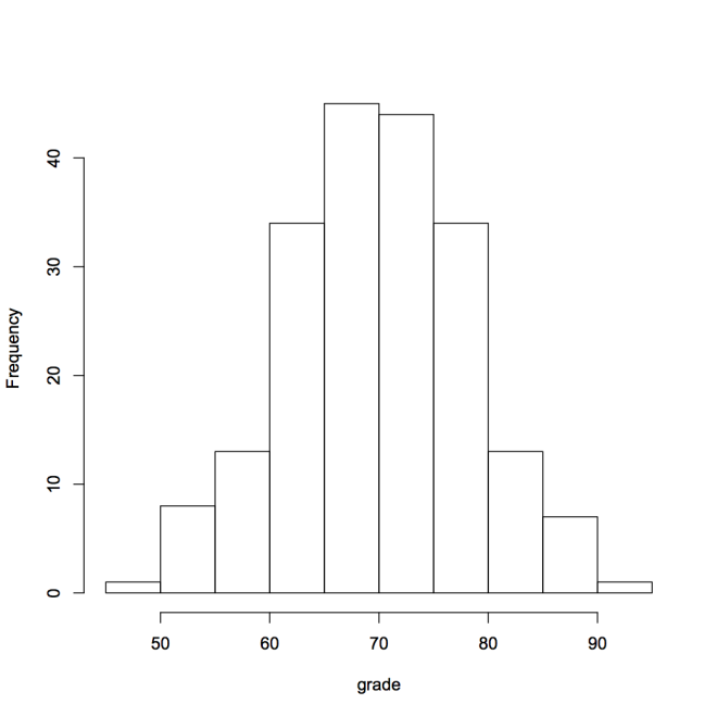 Class 1 histogram