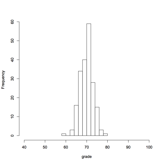 Class 2 histogram