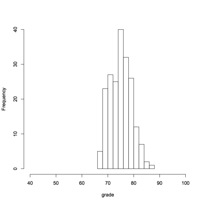 Class 3 histogram